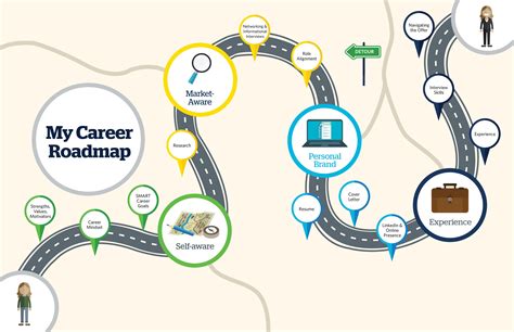  Roadmap: A Guide to Your Ideal Career!  